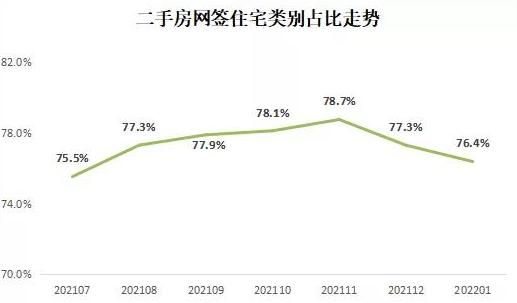 1月份全市二手房网签量大幅下降  原热点片区已有房源按照参考价成交