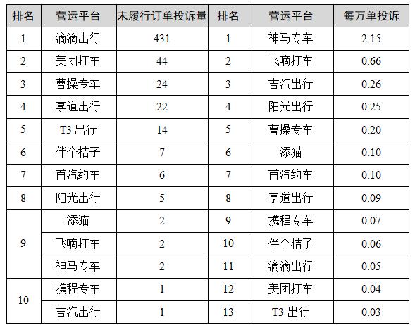 上海网约车平台投诉最新排名出炉，飞嘀打车居投诉之首