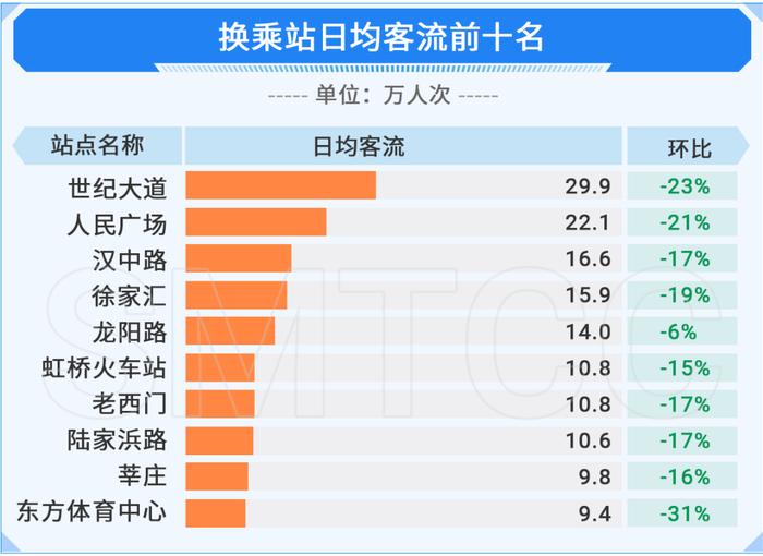 【交通】一月份上海交通运行月报（轨道篇）出炉！春运前后客流呈现这些特点→