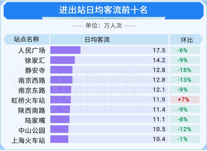 【交通】一月份上海交通运行月报（轨道篇）出炉！春运前后客流呈现这些特点→