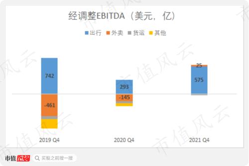 外卖业务超过出行！优步至今仍未盈利，关键是流动性也开始令人担忧！