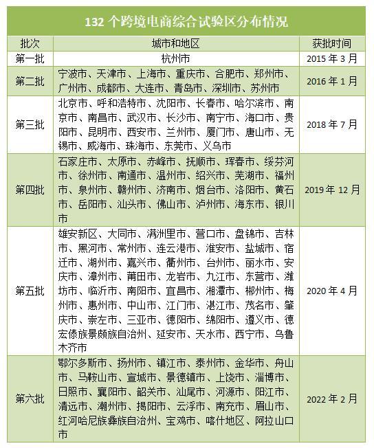 跨境电商综试区增设27个，再度扩围后基本覆盖全国