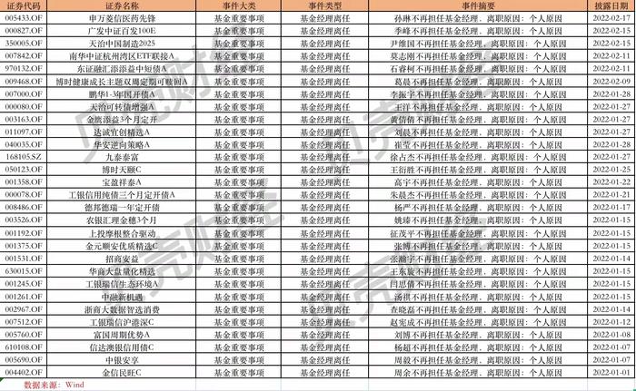 “奔私潮”起：年内29名基金经理离职 董承非奔私加入睿郡资产