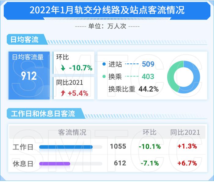 【交通】一月份上海交通运行月报（轨道篇）出炉！春运前后客流呈现这些特点→