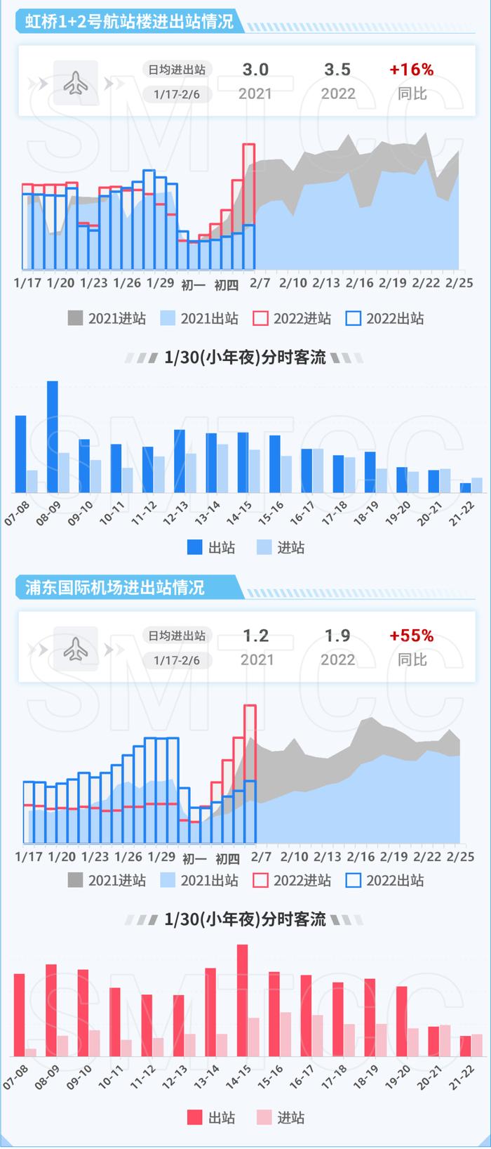 【交通】一月份上海交通运行月报（轨道篇）出炉！春运前后客流呈现这些特点→