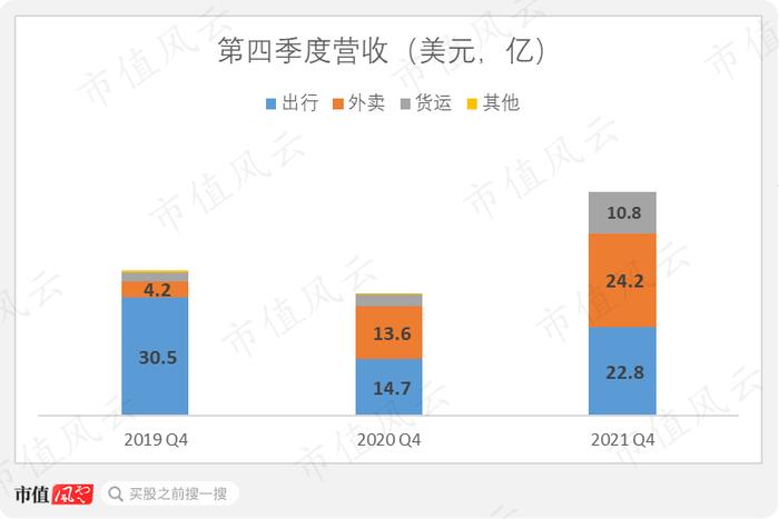 外卖业务超过出行！优步至今仍未盈利，关键是流动性也开始令人担忧！