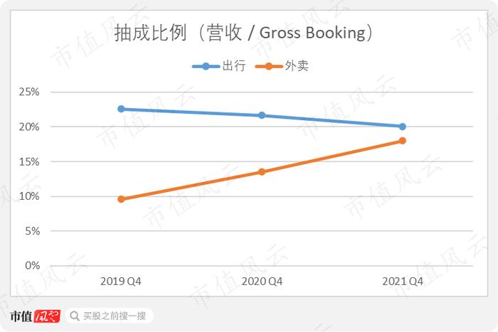 外卖业务超过出行！优步至今仍未盈利，关键是流动性也开始令人担忧！