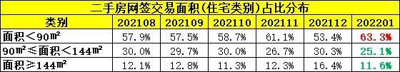 1月份全市二手房网签量大幅下降  原热点片区已有房源按照参考价成交