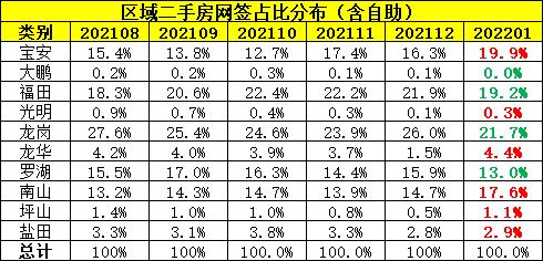 1月份全市二手房网签量大幅下降  原热点片区已有房源按照参考价成交