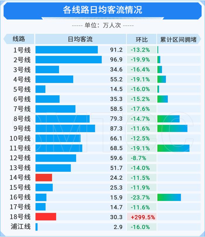 【交通】一月份上海交通运行月报（轨道篇）出炉！春运前后客流呈现这些特点→