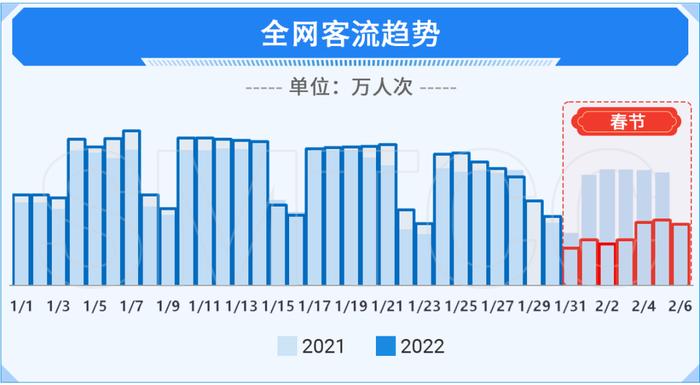 【交通】一月份上海交通运行月报（轨道篇）出炉！春运前后客流呈现这些特点→