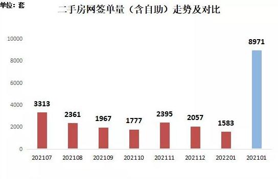 1月份全市二手房网签量大幅下降  原热点片区已有房源按照参考价成交