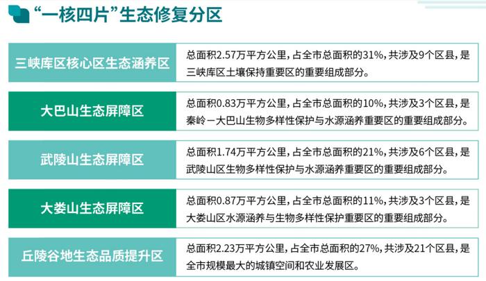 生态保护和修复怎么做？重庆将启动27个重点工程