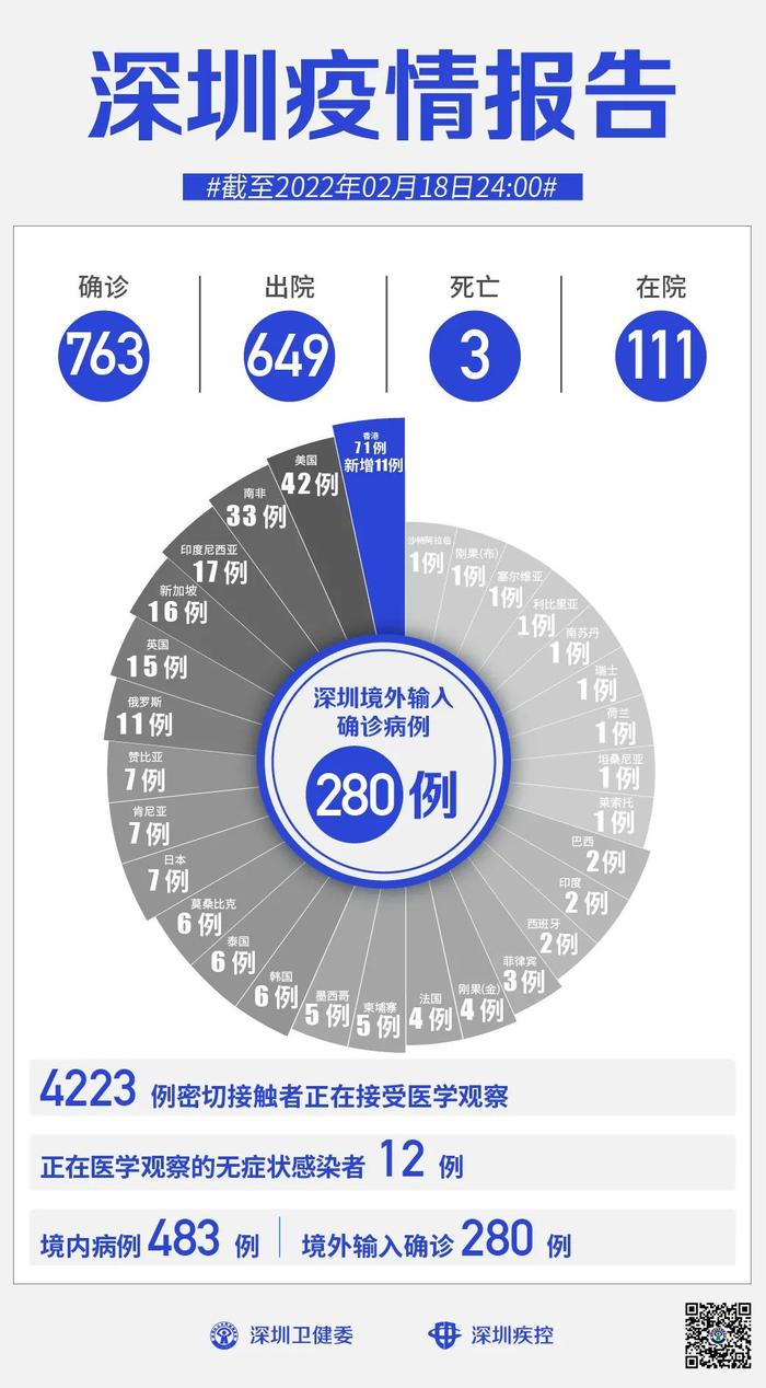 2月18日深圳新增3例本土确诊病例，11例境外输入确诊病例和2例无症状感染者