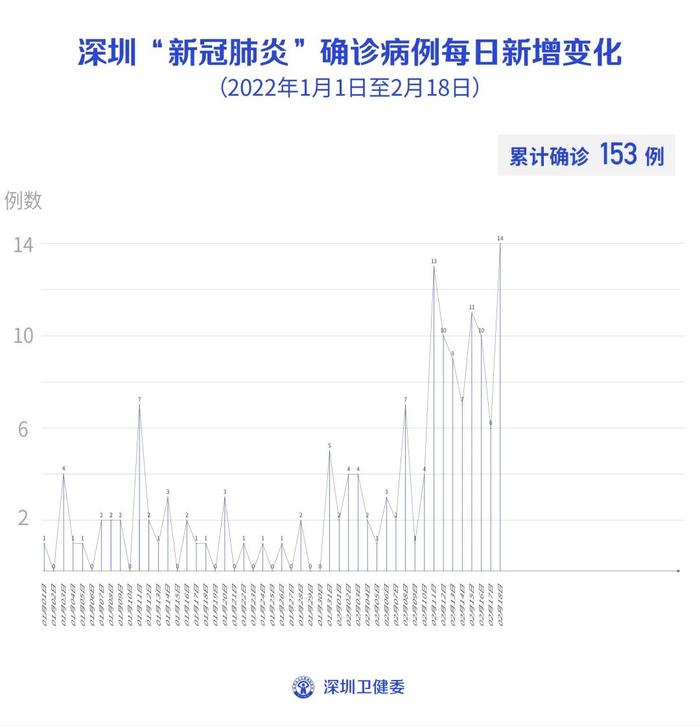 2月18日深圳新增3例本土确诊病例，11例境外输入确诊病例和2例无症状感染者