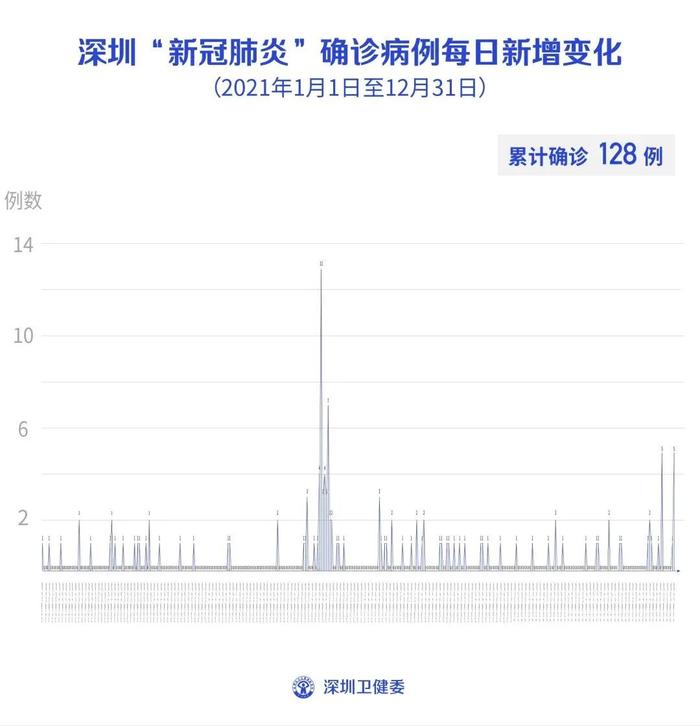 2月18日深圳新增3例本土确诊病例，11例境外输入确诊病例和2例无症状感染者