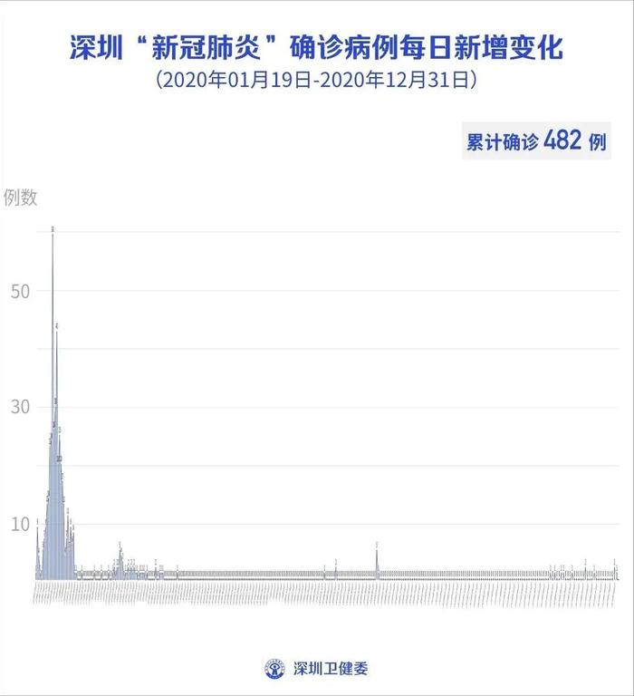 2月18日深圳新增3例本土确诊病例，11例境外输入确诊病例和2例无症状感染者