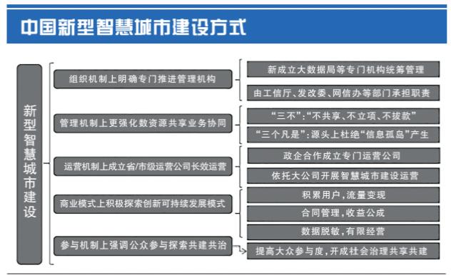 新型智慧城市：本土化现状与发展趋势丨智库