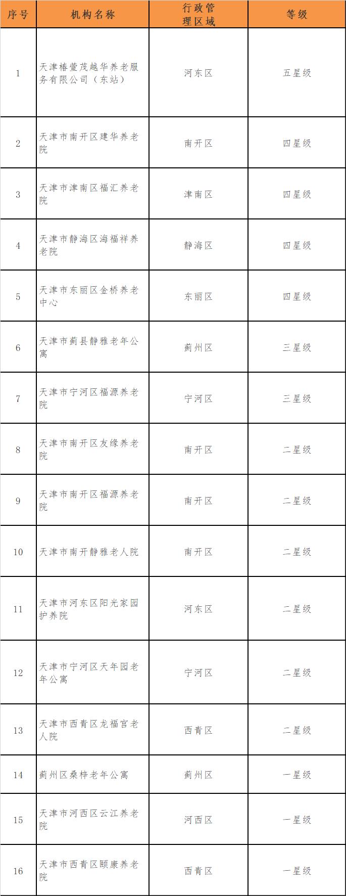 公示 | 天津养老院最新等级划分结果出炉！