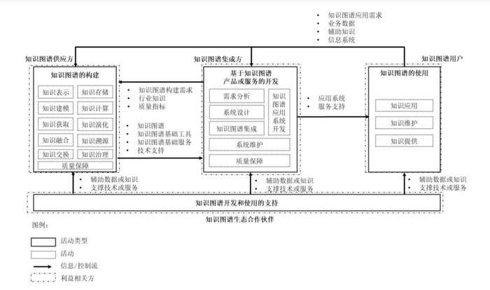 图 2 知识图谱技术框架