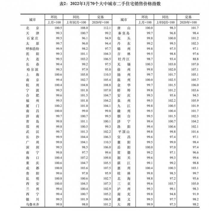 1月70城房价出炉：环比降势减弱 同比涨幅总体回落