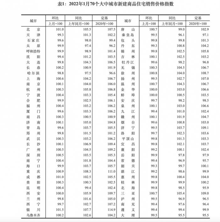 1月70城房价出炉：环比降势减弱 同比涨幅总体回落