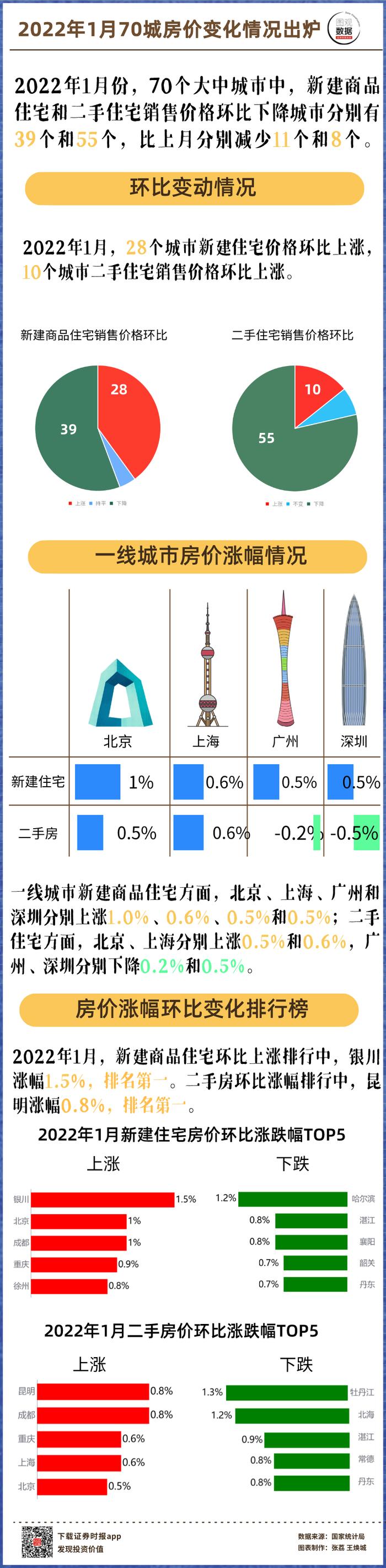 【图观数据】1月70城房价数据出炉 价格环比降势减弱