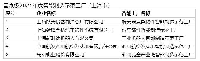 2021年度智能制造示范工厂名单公布，上海有5家排名第一