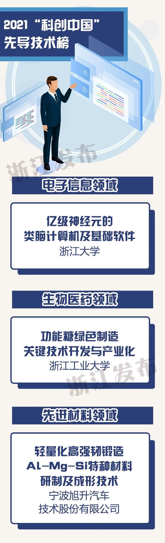 点赞！浙江22个项目入选“科创中国”系列榜单