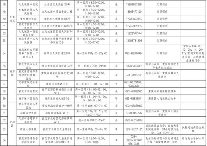 收藏备用！重庆市提供核酸检测服务医疗机构名单（最新）