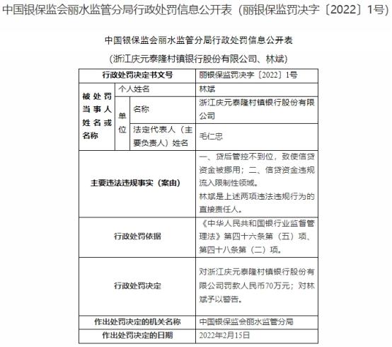 浙江庆元泰隆村镇银行违法被罚 大股东为泰隆商业银行