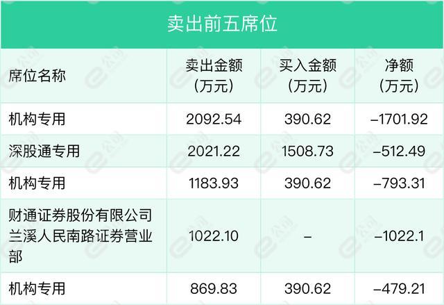 2月22日姚记科技龙虎榜数据明细，机构、深股通现身卖出席位前五