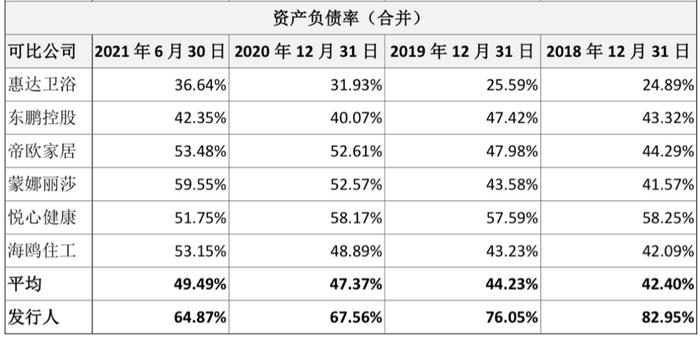 惊人！资产负债率超均值30个点，谢霍家族实控92%的箭牌家居要IPO | IPO棱镜