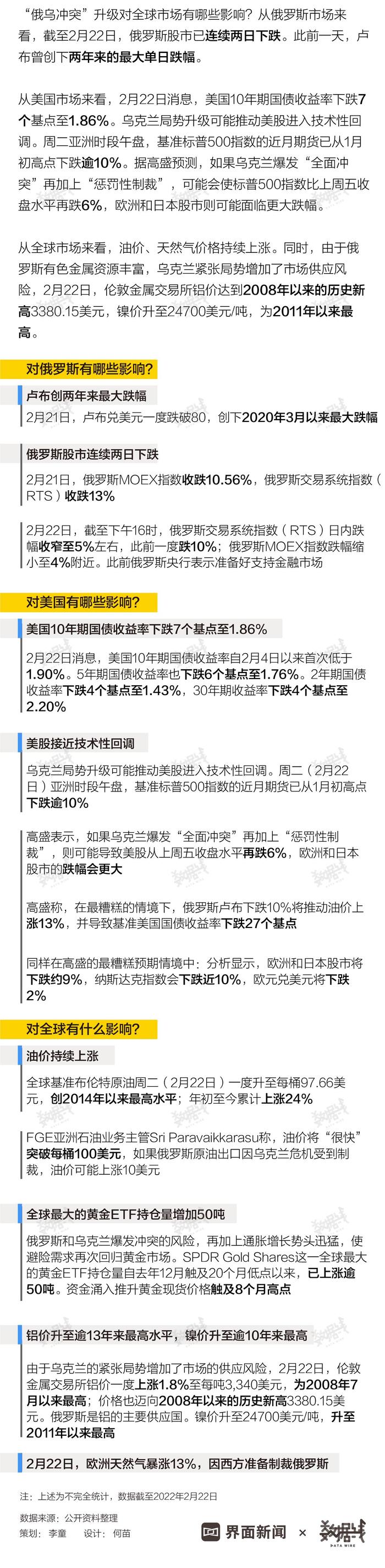 数据 | 12国提出将制裁俄罗斯，对全球市场有哪些影响？