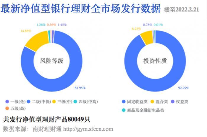 南银理财纯固收走强年化超6%  债市定价偏贵后期投资怎么看？丨机警理财日报（2月22日）