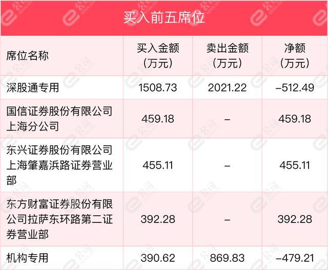 2月22日姚记科技龙虎榜数据明细，机构、深股通现身卖出席位前五