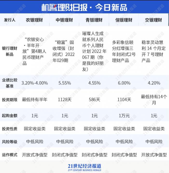 南银理财纯固收走强年化超6%  债市定价偏贵后期投资怎么看？丨机警理财日报（2月22日）