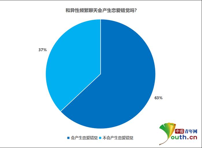 和异性频繁聊天会产生恋爱错觉吗？