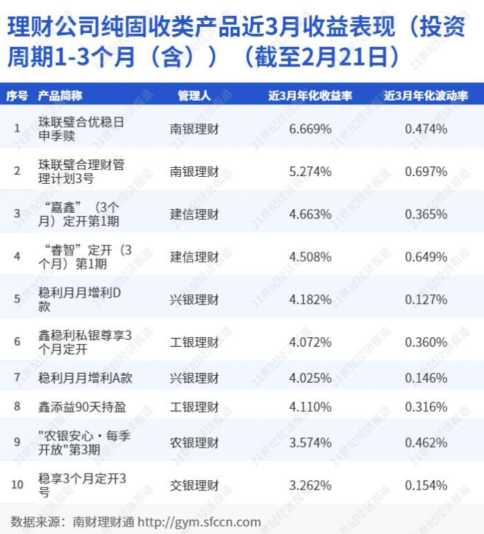 南银理财纯固收走强年化超6%  债市定价偏贵后期投资怎么看？丨机警理财日报（2月22日）