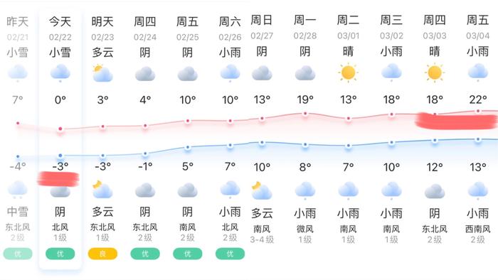 离谱！大暴雪还在继续，而下周最高温将达22℃！90条高速公路交通管制、列车晚点→