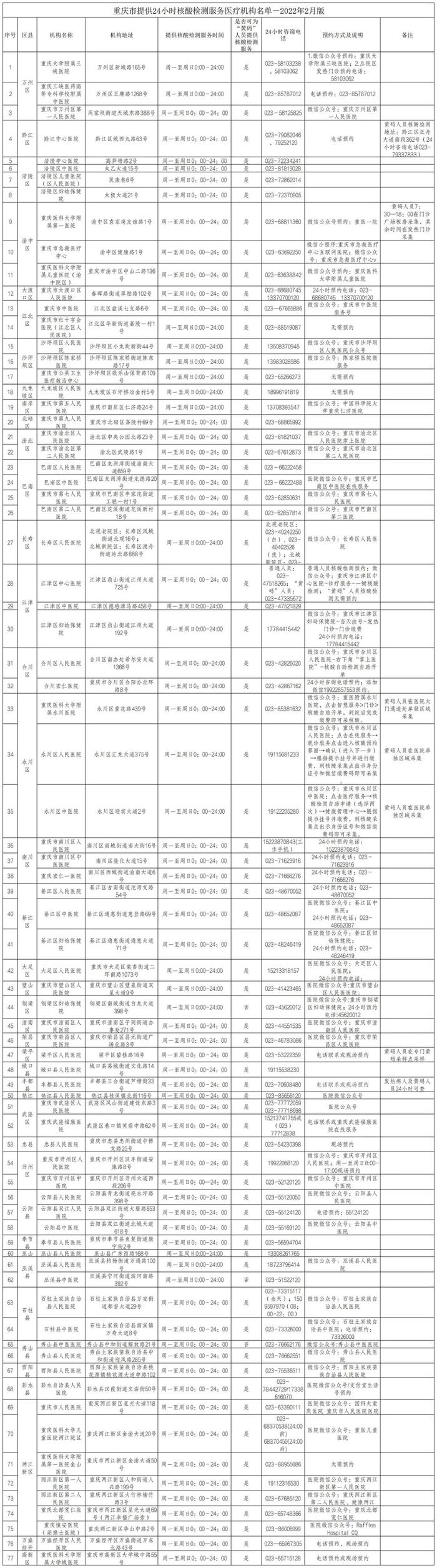 重庆公布最新核酸检测医疗机构及24小时核酸检测医疗机构名单