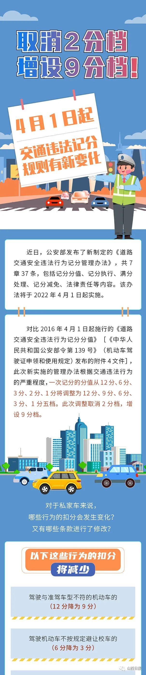 图解丨取消2分档增设9分档！4月1日起，交通违法记分规则有新变化