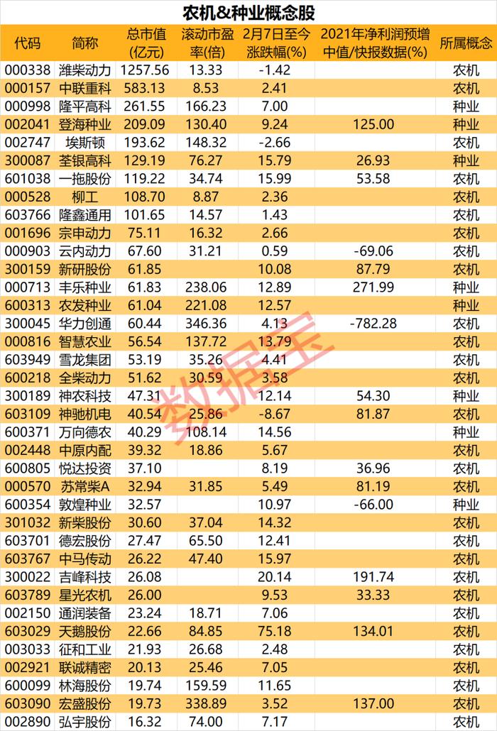 “稳”字当头，2022年中央一号文件出炉，农机、种业、数字乡村等概念站上风口。最新筹码集中股名单来了（附股）