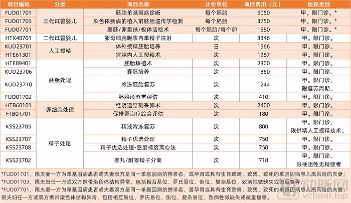 北京16项纳入医保报销的辅助生殖项目