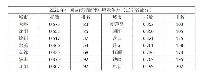 2021中国城市营商硬环境竞争力排名，辽宁3市跻身前50！
