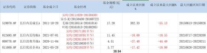 安昀离任长信基金，坚守消费和医药板块，近两年管理产品表现不佳