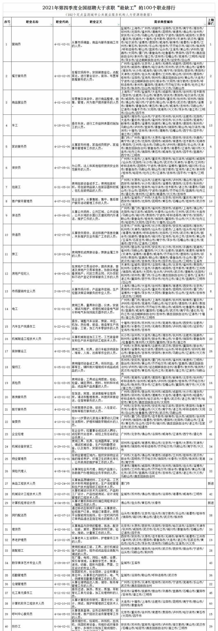 全国“最缺工”100个职业公布！这些职业排前十