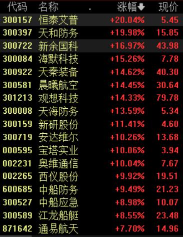 俄乌局势升温国防军工午后冲高，板块现已进入高性价比区域？