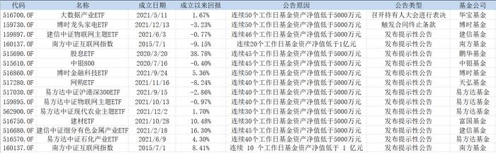 ETF寒潮已至！成立不满一年 华宝中证沪港深500ETF宣布清算