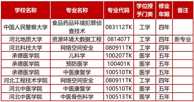 【最新消息】新增+调整+撤销！河北40高校上百专业调整啦